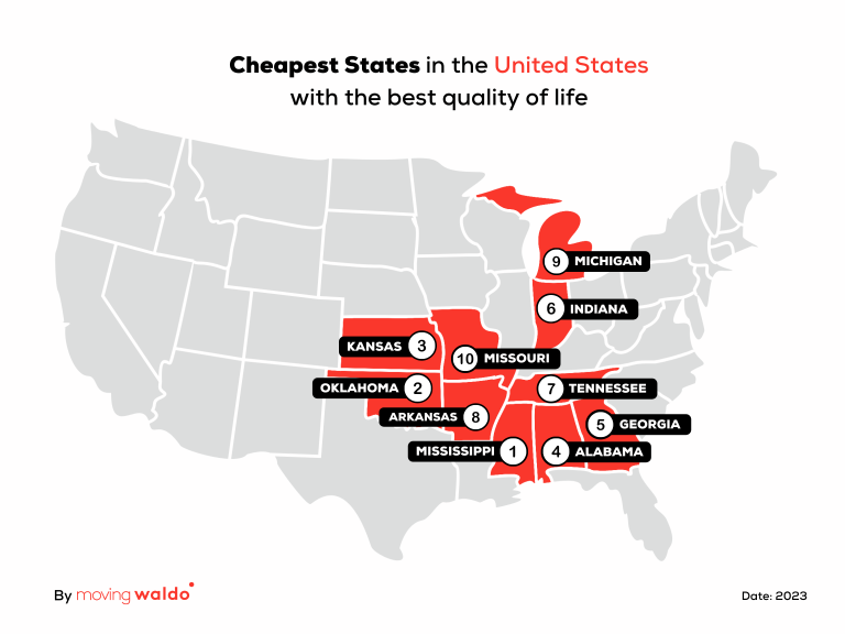 Top 10 Cheapest states to live in the US