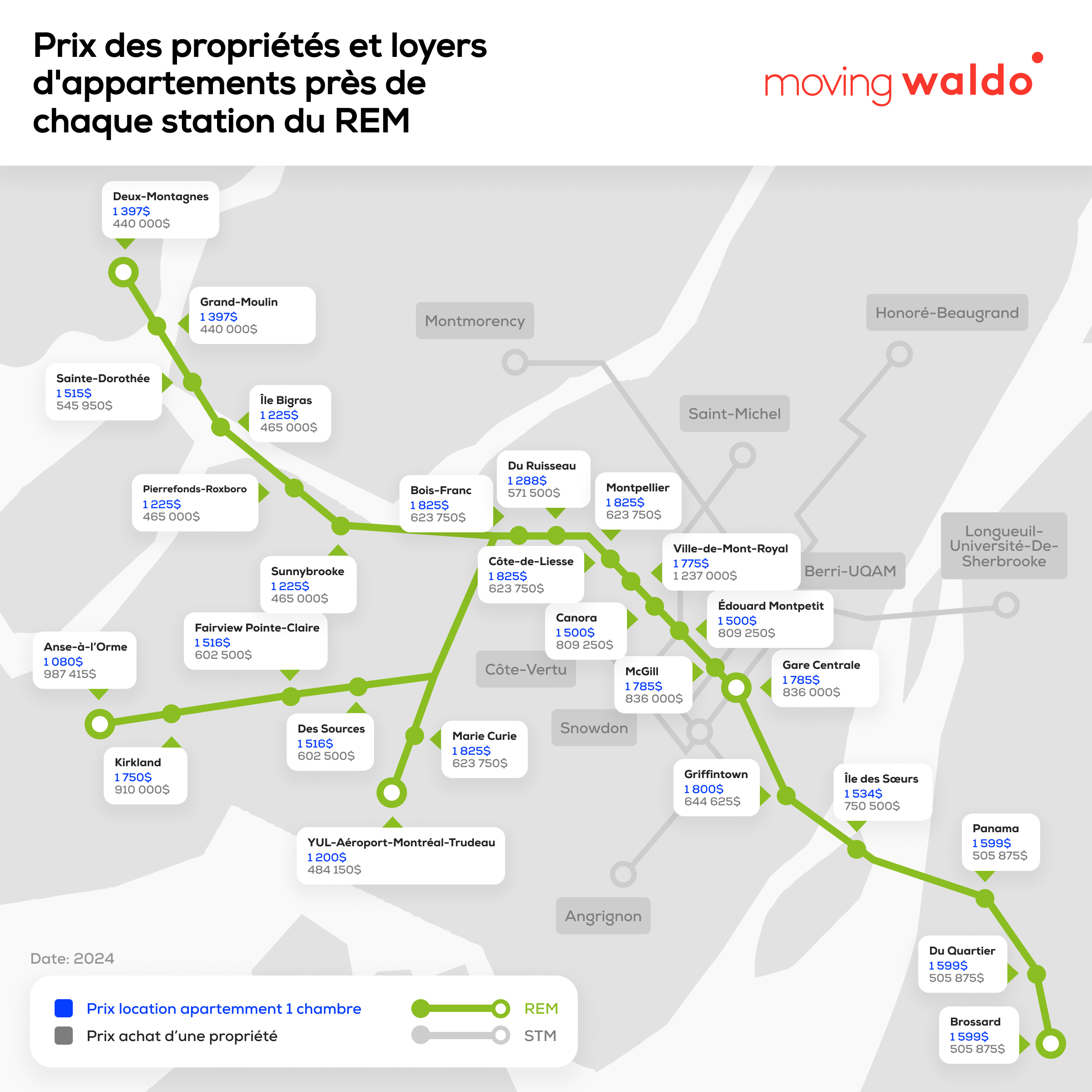 REM Prix propriétés proche des stations